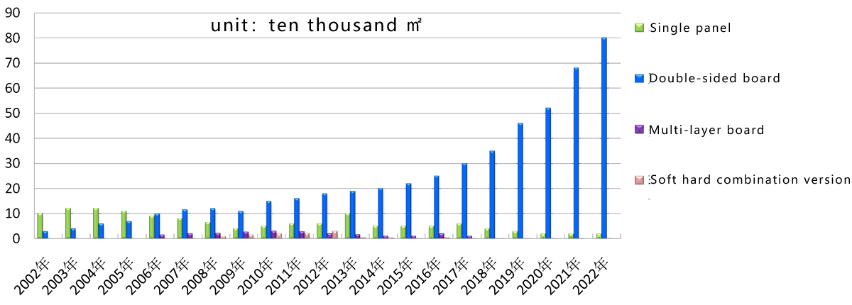 Performance growth trajectory