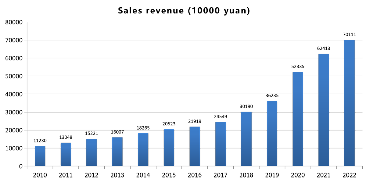 Sales growth trajectory