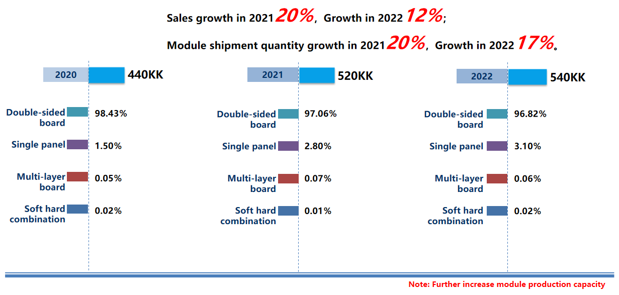 Shipping Trend (Shipping Trend Chart for Three Years from 2020 to 2022)