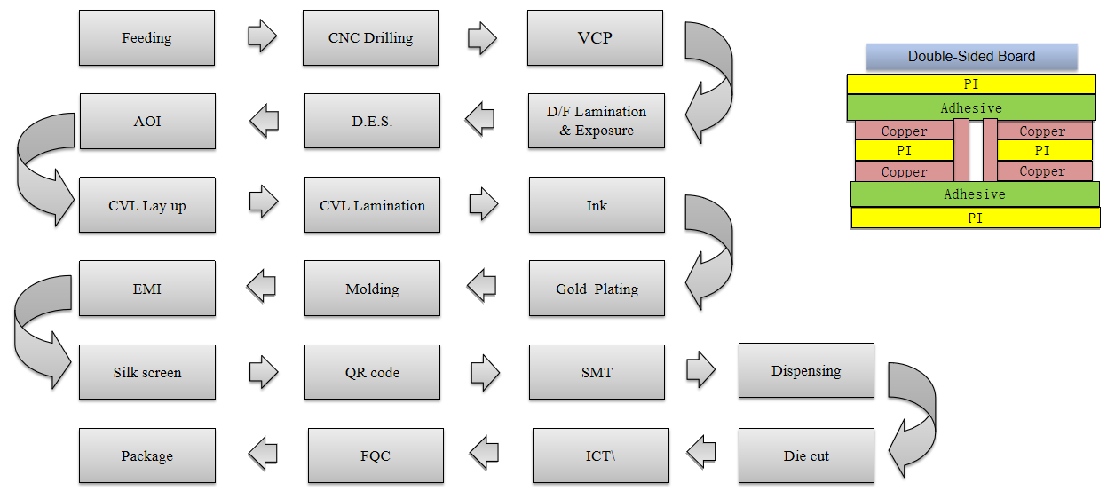 Introduction to process flow
